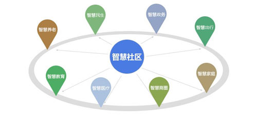 智慧社區